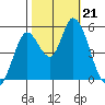 Petaluma River, Lakeville tide chart for Monday, October 21, 2024