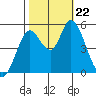 Petaluma River, Lakeville tide chart for Tuesday, October 22, 2024