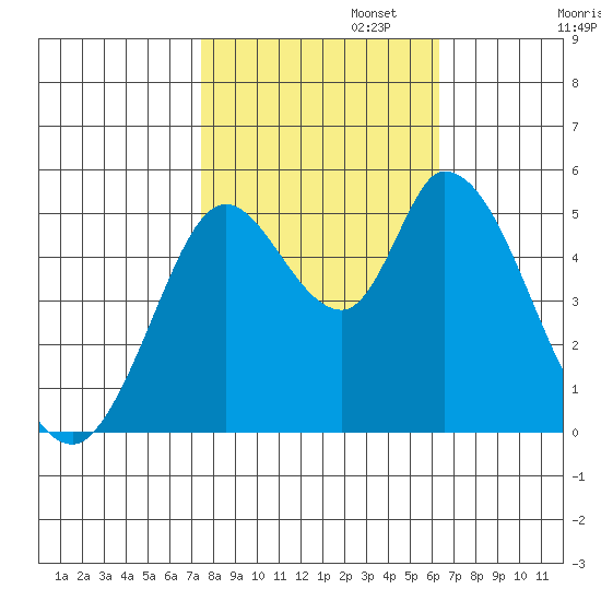 Petaluma River, Lakeville tide chart for Wednesday, October 23, 2024