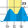 Petaluma River, Lakeville tide chart for Wednesday, October 23, 2024