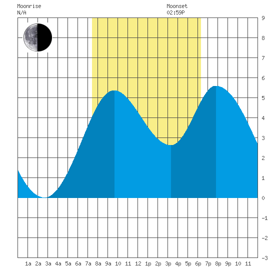 Petaluma River, Lakeville tide chart for Thursday, October 24, 2024