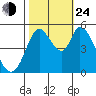 Petaluma River, Lakeville tide chart for Thursday, October 24, 2024