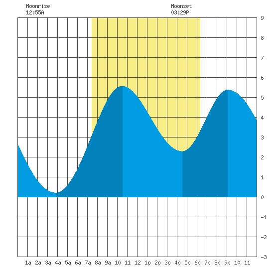 Petaluma River, Lakeville tide chart for Friday, October 25, 2024