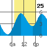 Petaluma River, Lakeville tide chart for Friday, October 25, 2024
