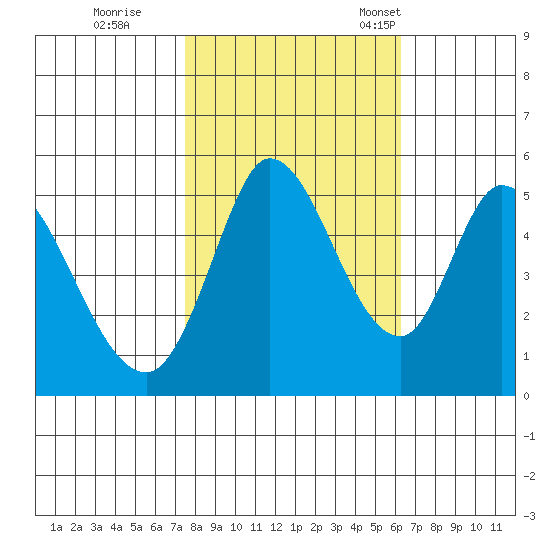 Petaluma River, Lakeville tide chart for Sunday, October 27, 2024