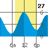Petaluma River, Lakeville tide chart for Sunday, October 27, 2024