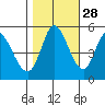 Petaluma River, Lakeville tide chart for Monday, October 28, 2024