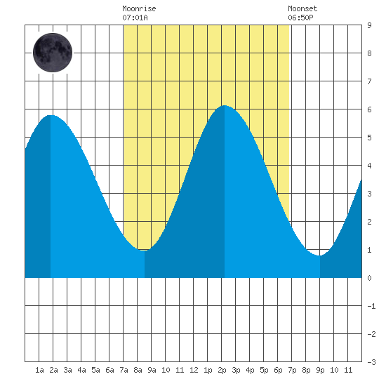 Petaluma River, Lakeville tide chart for Wednesday, October 2, 2024