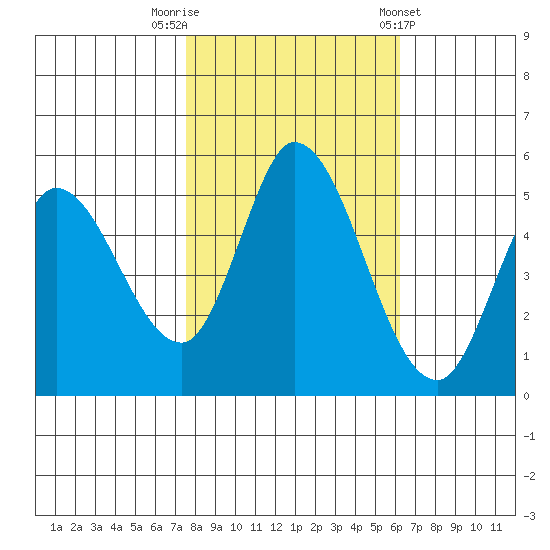 Petaluma River, Lakeville tide chart for Wednesday, October 30, 2024
