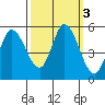 Petaluma River, Lakeville tide chart for Thursday, October 3, 2024