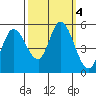 Petaluma River, Lakeville tide chart for Friday, October 4, 2024