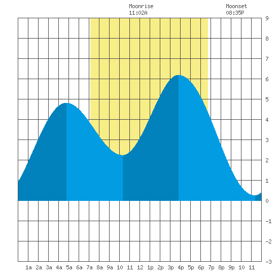 Petaluma River, Lakeville tide chart for Sunday, October 6, 2024
