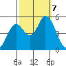 Petaluma River, Lakeville tide chart for Monday, October 7, 2024