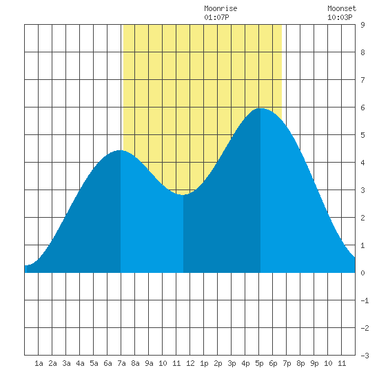 Petaluma River, Lakeville tide chart for Tuesday, October 8, 2024