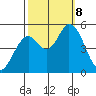 Petaluma River, Lakeville tide chart for Tuesday, October 8, 2024