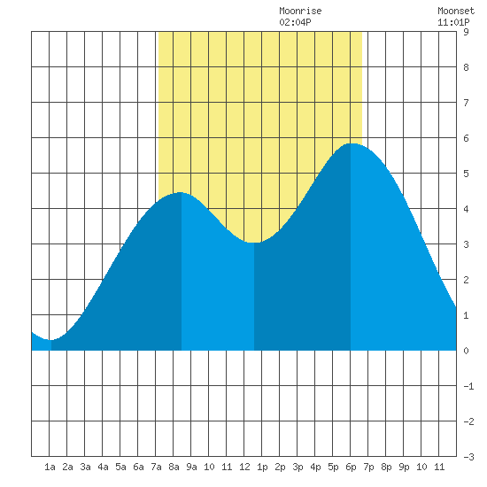 Petaluma River, Lakeville tide chart for Wednesday, October 9, 2024
