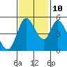 Petaluma River, Lakeville tide chart for Sunday, November 10, 2024