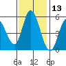 Petaluma River, Lakeville tide chart for Wednesday, November 13, 2024