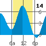 Petaluma River, Lakeville tide chart for Thursday, November 14, 2024