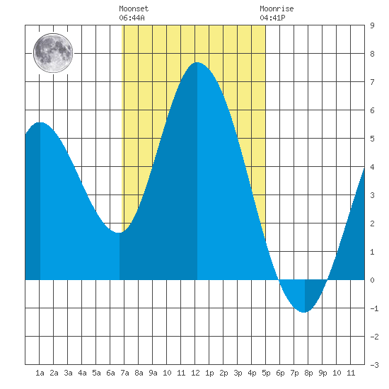 Petaluma River, Lakeville tide chart for Friday, November 15, 2024