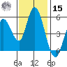 Petaluma River, Lakeville tide chart for Friday, November 15, 2024