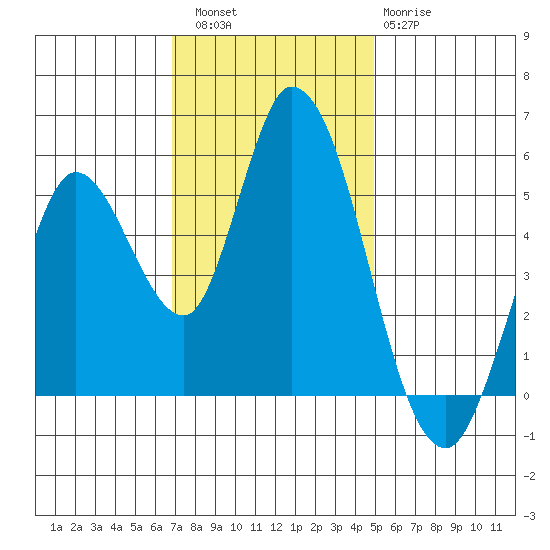 Petaluma River, Lakeville tide chart for Saturday, November 16, 2024