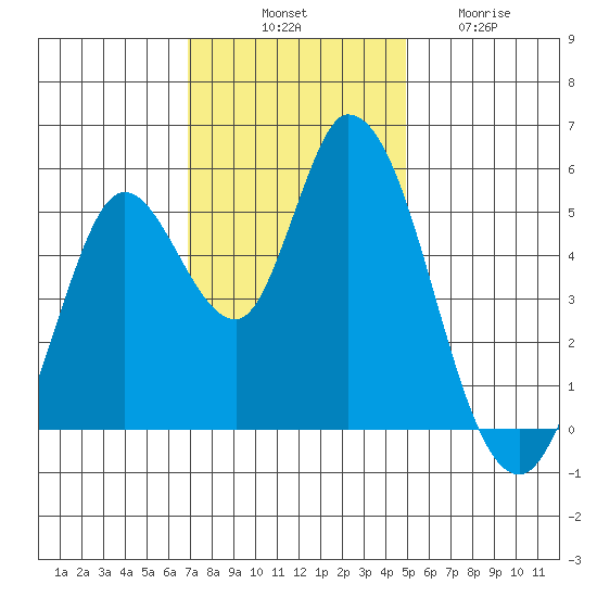 Petaluma River, Lakeville tide chart for Monday, November 18, 2024