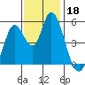 Petaluma River, Lakeville tide chart for Monday, November 18, 2024