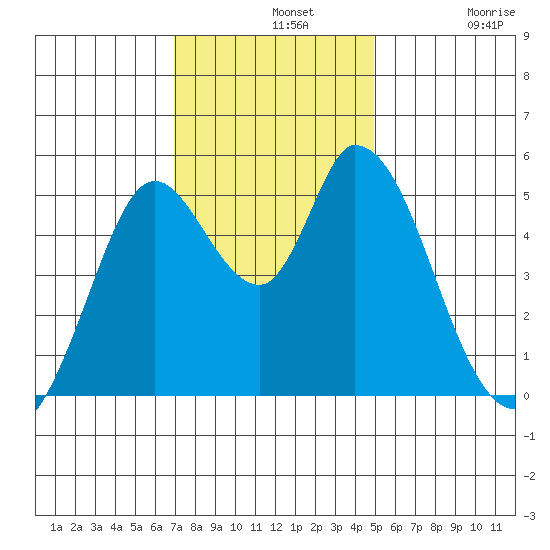Petaluma River, Lakeville tide chart for Wednesday, November 20, 2024
