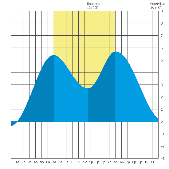 Petaluma River, Lakeville tide chart for Thursday, November 21, 2024