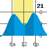 Petaluma River, Lakeville tide chart for Thursday, November 21, 2024