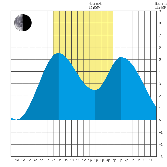 Petaluma River, Lakeville tide chart for Friday, November 22, 2024