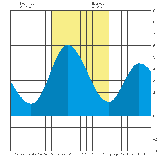 Petaluma River, Lakeville tide chart for Monday, November 25, 2024