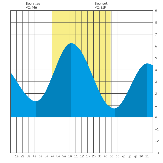 Petaluma River, Lakeville tide chart for Tuesday, November 26, 2024