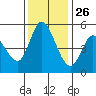Petaluma River, Lakeville tide chart for Tuesday, November 26, 2024