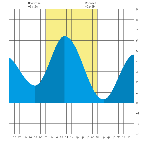 Petaluma River, Lakeville tide chart for Wednesday, November 27, 2024