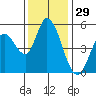 Petaluma River, Lakeville tide chart for Friday, November 29, 2024