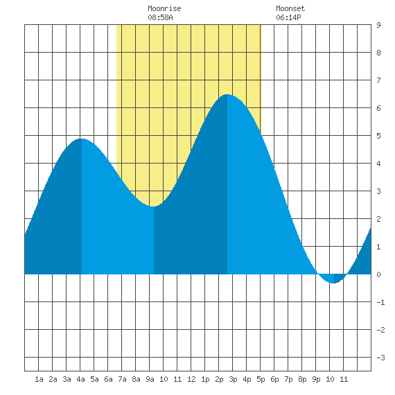 Petaluma River, Lakeville tide chart for Sunday, November 3, 2024