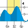 Petaluma River, Lakeville tide chart for Monday, November 4, 2024