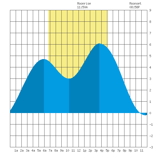 Petaluma River, Lakeville tide chart for Wednesday, November 6, 2024