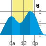 Petaluma River, Lakeville tide chart for Wednesday, November 6, 2024