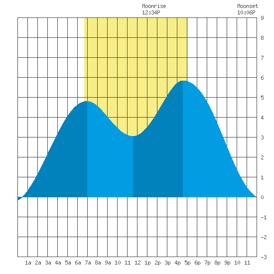 Petaluma River, Lakeville tide chart for Thursday, November 7, 2024