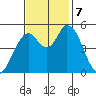 Petaluma River, Lakeville tide chart for Thursday, November 7, 2024