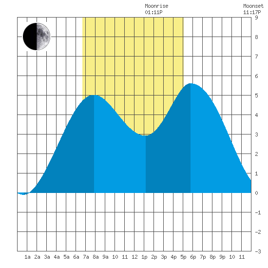 Petaluma River, Lakeville tide chart for Friday, November 8, 2024