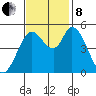 Petaluma River, Lakeville tide chart for Friday, November 8, 2024