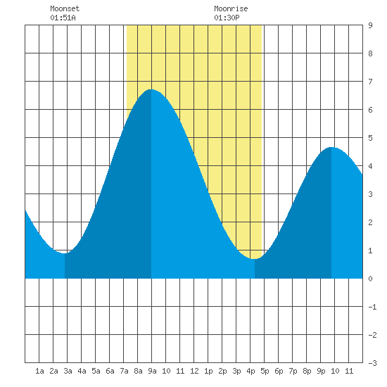 Petaluma River, Lakeville tide chart for Tuesday, December 10, 2024