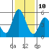 Petaluma River, Lakeville tide chart for Tuesday, December 10, 2024