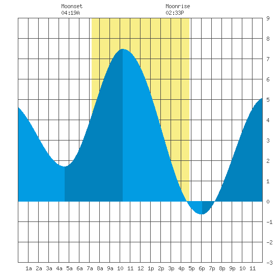 Petaluma River, Lakeville tide chart for Thursday, December 12, 2024