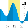 Petaluma River, Lakeville tide chart for Friday, December 13, 2024