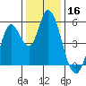 Petaluma River, Lakeville tide chart for Monday, December 16, 2024